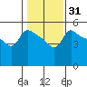 Vancouver tide chart for Friday, January 31, 2025