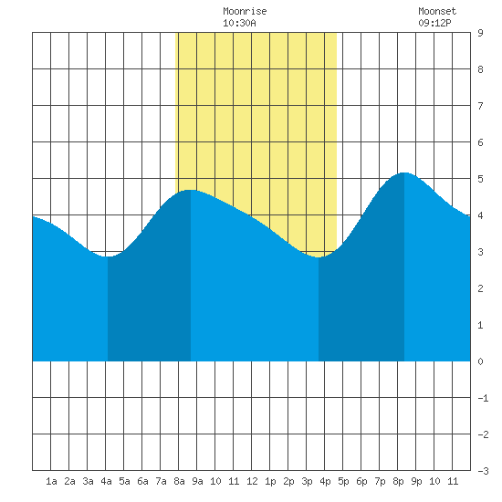 Vancouver tide chart for Friday, January 3, 2025