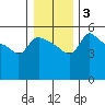 Vancouver tide chart for Friday, January 3, 2025