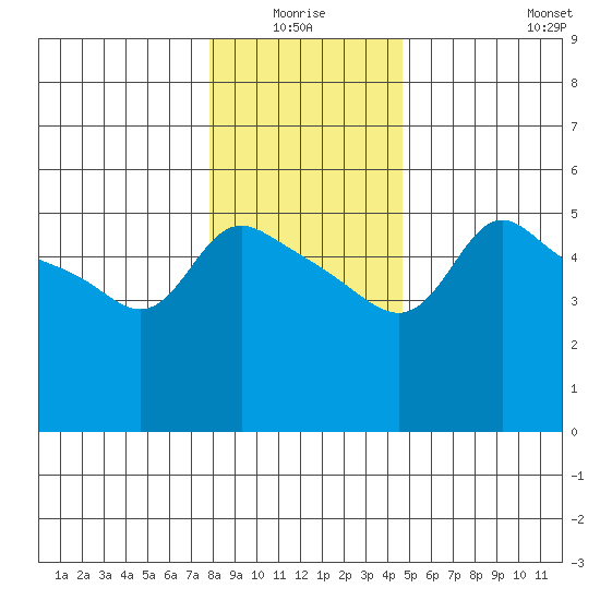 Vancouver tide chart for Saturday, January 4, 2025