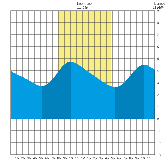 Vancouver tide chart for Sunday, January 5, 2025