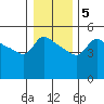 Vancouver tide chart for Sunday, January 5, 2025