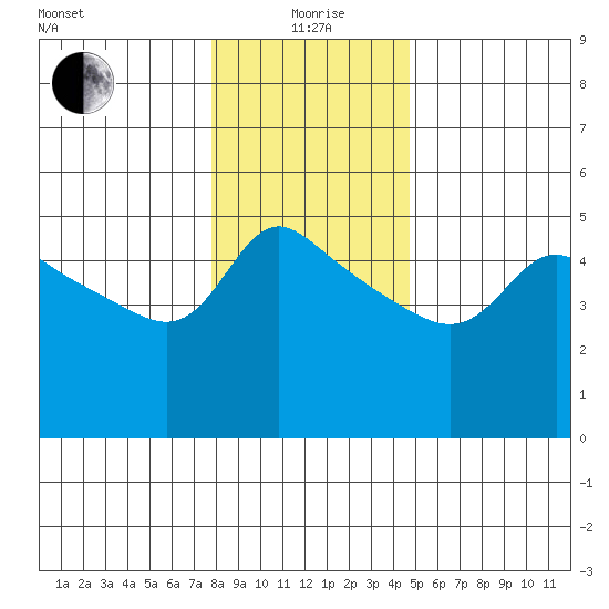 Vancouver tide chart for Monday, January 6, 2025