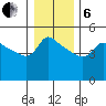 Vancouver tide chart for Monday, January 6, 2025