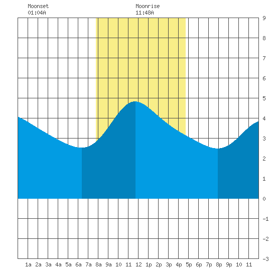 Vancouver tide chart for Tuesday, January 7, 2025