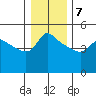 Vancouver tide chart for Tuesday, January 7, 2025
