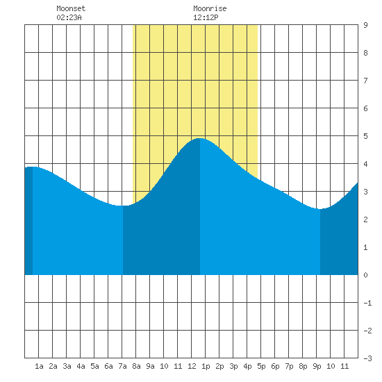 Vancouver tide chart for Wednesday, January 8, 2025