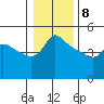 Vancouver tide chart for Wednesday, January 8, 2025