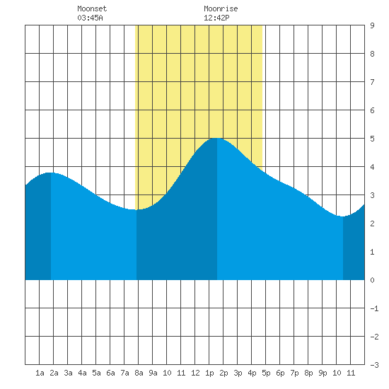 Vancouver tide chart for Thursday, January 9, 2025