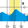 Vancouver tide chart for Thursday, January 9, 2025
