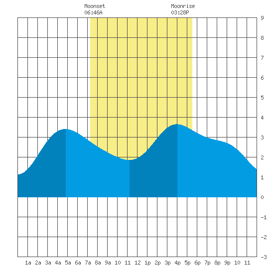 Vancouver tide chart for Monday, February 10, 2025