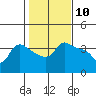 Vancouver tide chart for Monday, February 10, 2025
