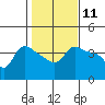 Vancouver tide chart for Tuesday, February 11, 2025