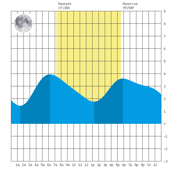 Vancouver tide chart for Wednesday, February 12, 2025