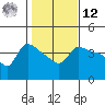 Vancouver tide chart for Wednesday, February 12, 2025