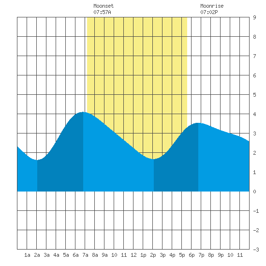 Vancouver tide chart for Thursday, February 13, 2025