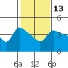 Vancouver tide chart for Thursday, February 13, 2025