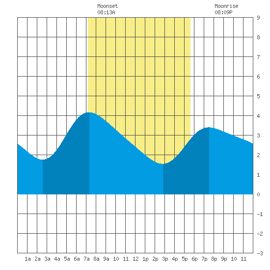 Vancouver tide chart for Friday, February 14, 2025