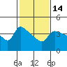 Vancouver tide chart for Friday, February 14, 2025