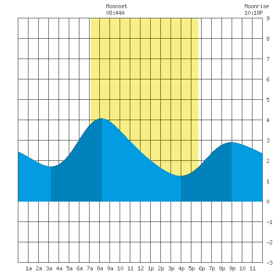 Vancouver tide chart for Sunday, February 16, 2025