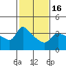 Vancouver tide chart for Sunday, February 16, 2025