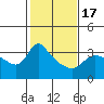Vancouver tide chart for Monday, February 17, 2025