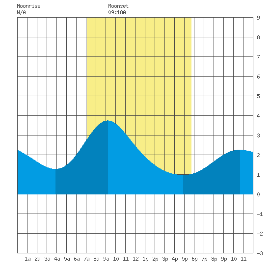 Vancouver tide chart for Tuesday, February 18, 2025