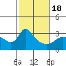 Vancouver tide chart for Tuesday, February 18, 2025