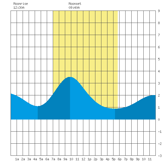 Vancouver tide chart for Wednesday, February 19, 2025