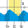 Vancouver tide chart for Saturday, February 1, 2025