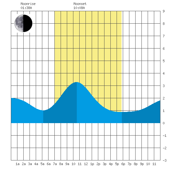 Vancouver tide chart for Thursday, February 20, 2025