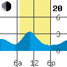 Vancouver tide chart for Thursday, February 20, 2025