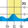 Vancouver tide chart for Friday, February 21, 2025