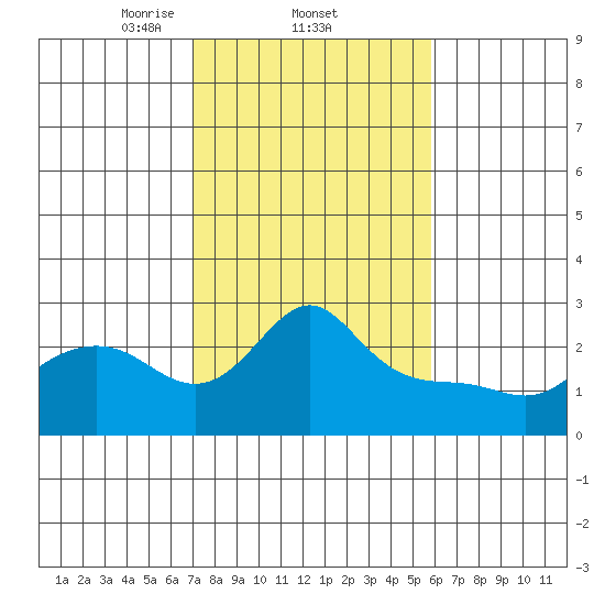 Vancouver tide chart for Saturday, February 22, 2025