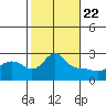 Vancouver tide chart for Saturday, February 22, 2025