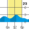 Vancouver tide chart for Sunday, February 23, 2025