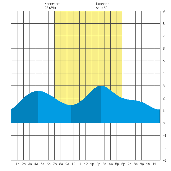 Vancouver tide chart for Monday, February 24, 2025