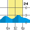 Vancouver tide chart for Monday, February 24, 2025