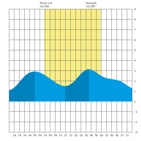 Vancouver tide chart for Tuesday, February 25, 2025