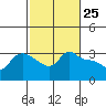 Vancouver tide chart for Tuesday, February 25, 2025