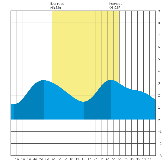 Vancouver tide chart for Wednesday, February 26, 2025