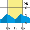 Vancouver tide chart for Wednesday, February 26, 2025