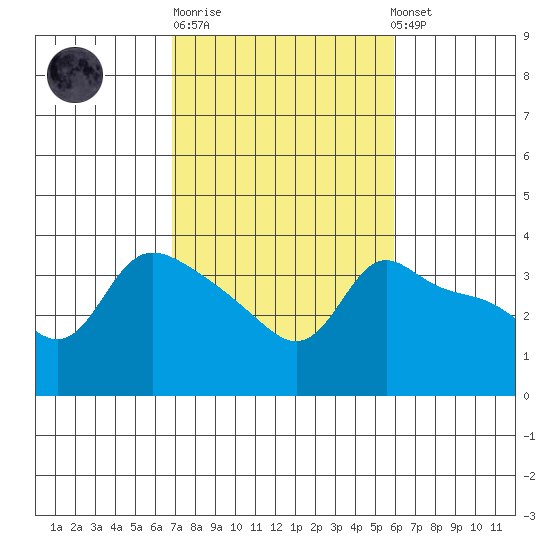 Vancouver tide chart for Thursday, February 27, 2025