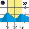 Vancouver tide chart for Thursday, February 27, 2025