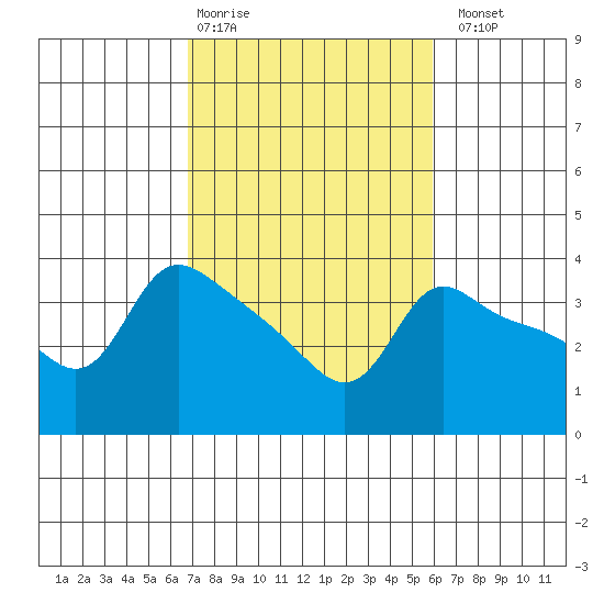 Vancouver tide chart for Friday, February 28, 2025