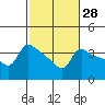 Vancouver tide chart for Friday, February 28, 2025