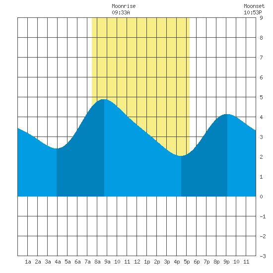 Vancouver tide chart for Sunday, February 2, 2025