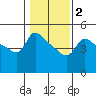 Vancouver tide chart for Sunday, February 2, 2025