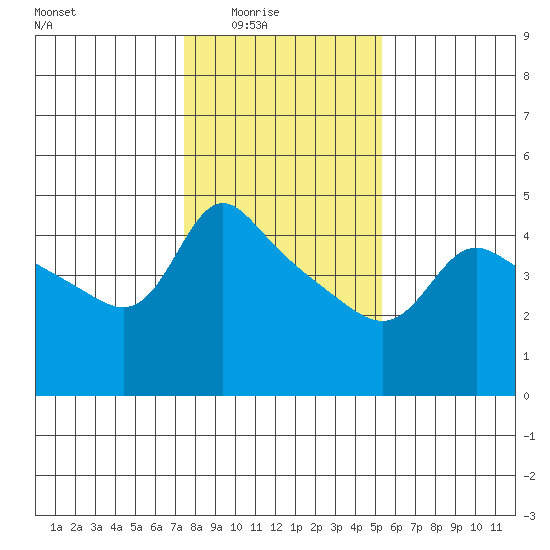 Vancouver tide chart for Monday, February 3, 2025