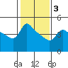 Vancouver tide chart for Monday, February 3, 2025